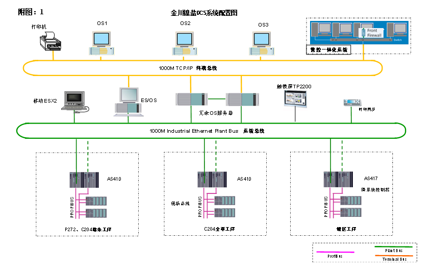 硫酸鎳技術改造項目-DCS系統